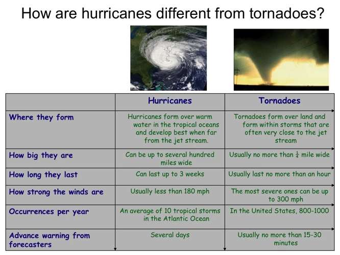 A Hurrikán És A Tornádó Általános Fogalma